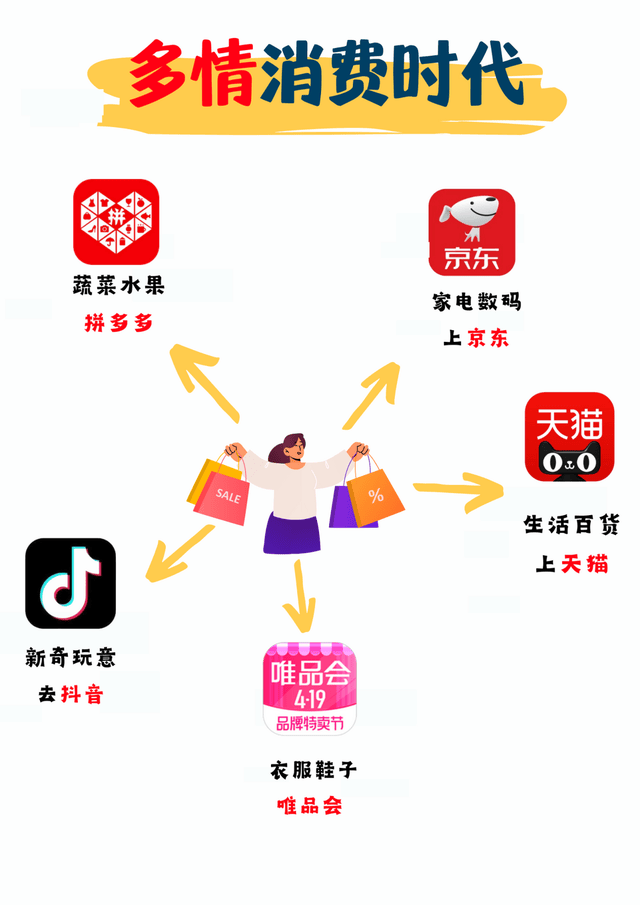 分散消费趋势图