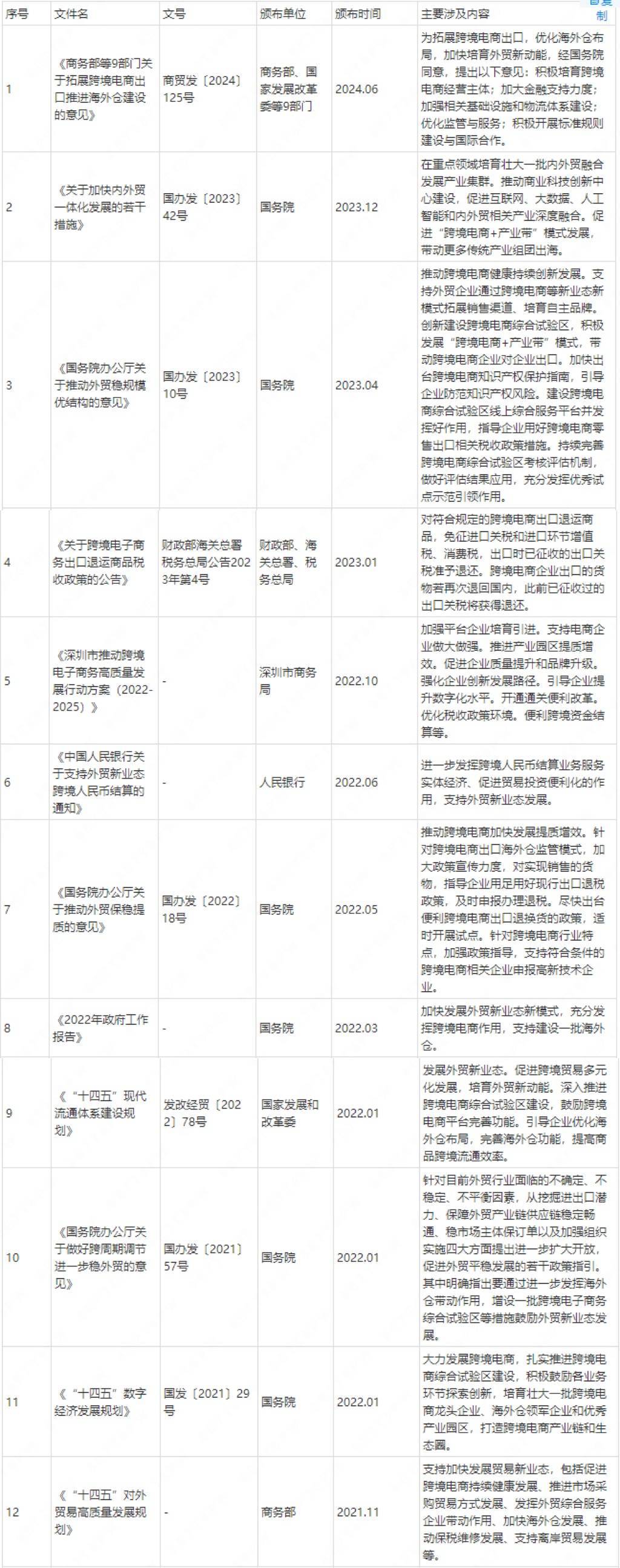 跨境电商相关政策法规示意图